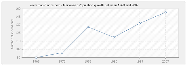 Population Marvelise