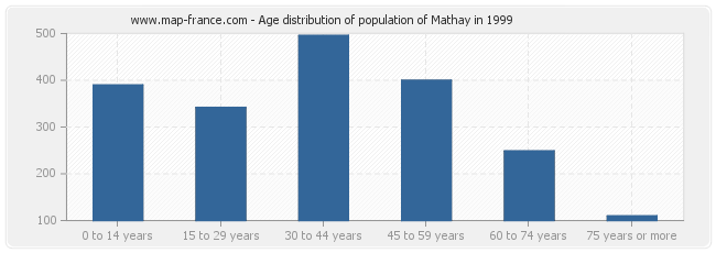 Age distribution of population of Mathay in 1999