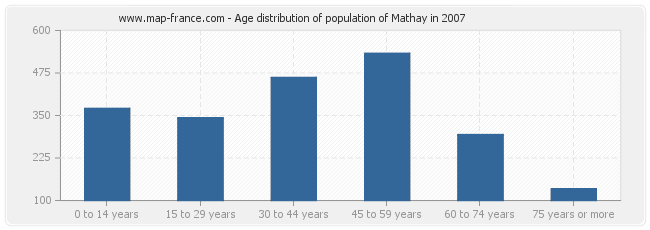 Age distribution of population of Mathay in 2007
