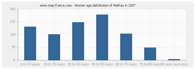 Women age distribution of Mathay in 2007