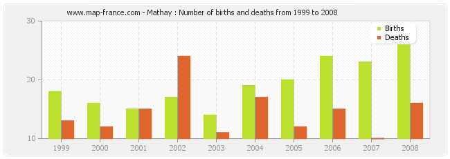 Mathay : Number of births and deaths from 1999 to 2008