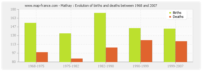 Mathay : Evolution of births and deaths between 1968 and 2007