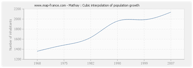 Mathay : Cubic interpolation of population growth