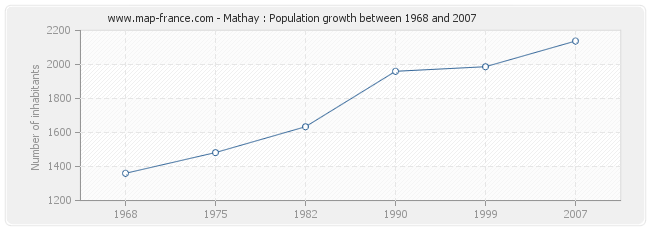 Population Mathay