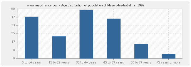 Age distribution of population of Mazerolles-le-Salin in 1999