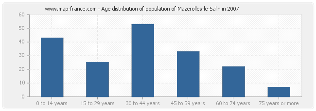 Age distribution of population of Mazerolles-le-Salin in 2007