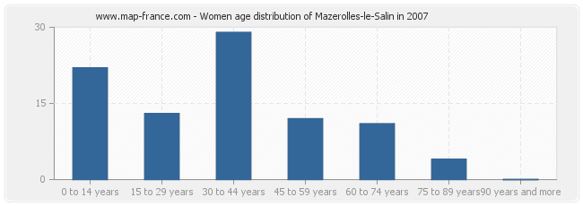 Women age distribution of Mazerolles-le-Salin in 2007