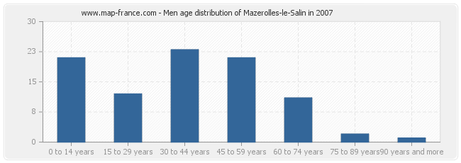 Men age distribution of Mazerolles-le-Salin in 2007