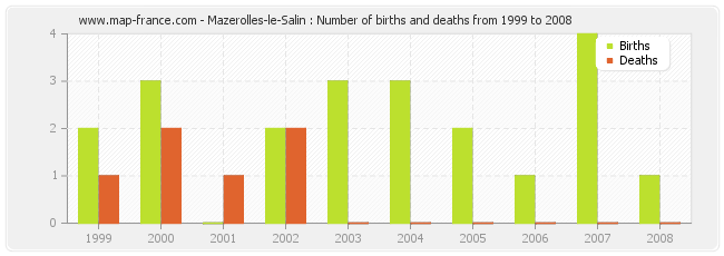 Mazerolles-le-Salin : Number of births and deaths from 1999 to 2008