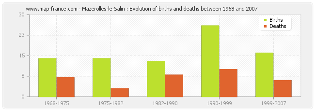 Mazerolles-le-Salin : Evolution of births and deaths between 1968 and 2007