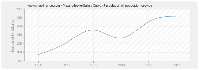 Mazerolles-le-Salin : Cubic interpolation of population growth