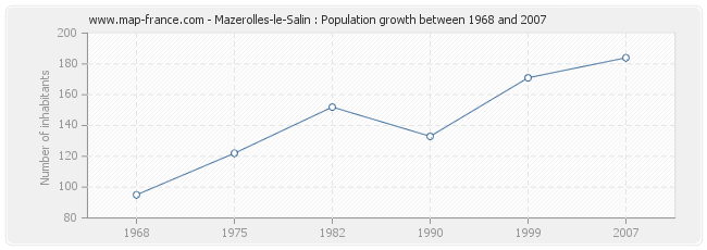 Population Mazerolles-le-Salin