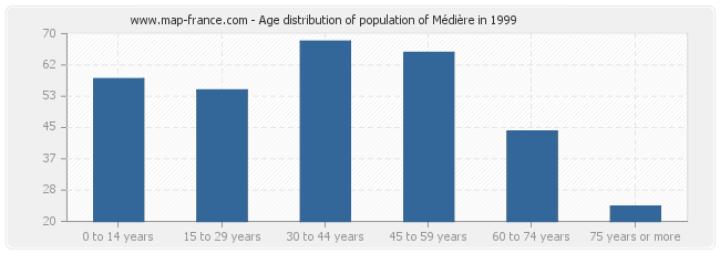 Age distribution of population of Médière in 1999