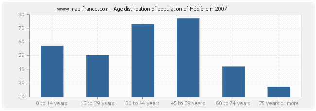 Age distribution of population of Médière in 2007