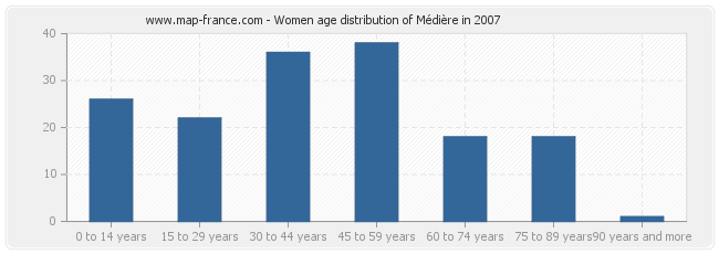 Women age distribution of Médière in 2007