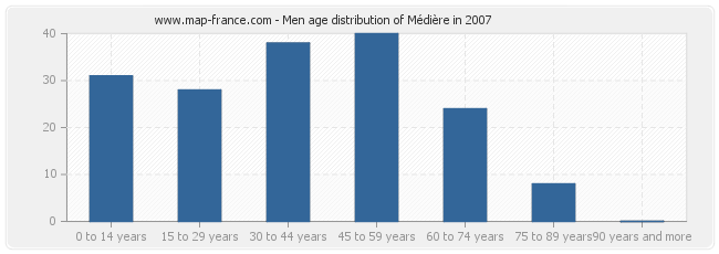 Men age distribution of Médière in 2007