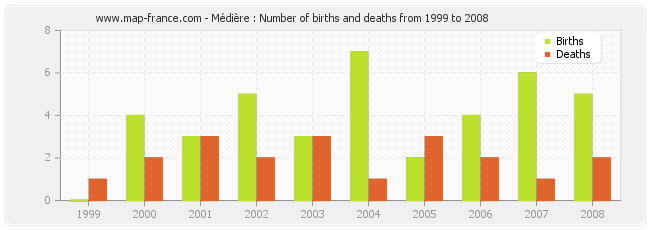 Médière : Number of births and deaths from 1999 to 2008