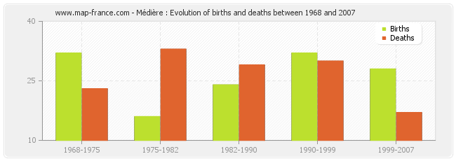Médière : Evolution of births and deaths between 1968 and 2007