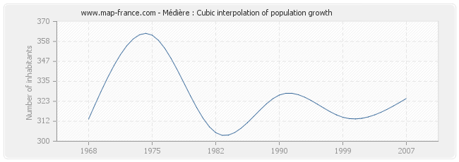 Médière : Cubic interpolation of population growth
