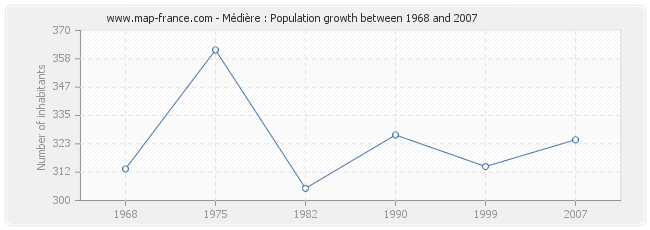 Population Médière