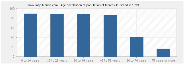 Age distribution of population of Mercey-le-Grand in 1999