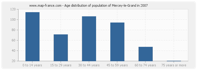 Age distribution of population of Mercey-le-Grand in 2007
