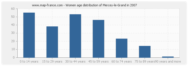 Women age distribution of Mercey-le-Grand in 2007