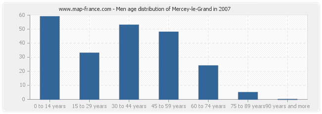 Men age distribution of Mercey-le-Grand in 2007