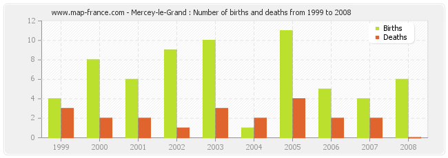 Mercey-le-Grand : Number of births and deaths from 1999 to 2008