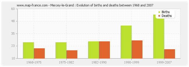 Mercey-le-Grand : Evolution of births and deaths between 1968 and 2007
