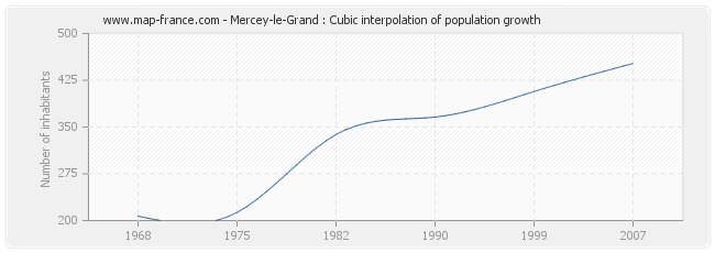 Mercey-le-Grand : Cubic interpolation of population growth