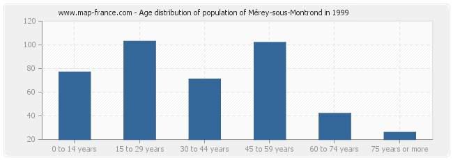 Age distribution of population of Mérey-sous-Montrond in 1999