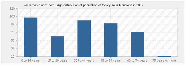 Age distribution of population of Mérey-sous-Montrond in 2007