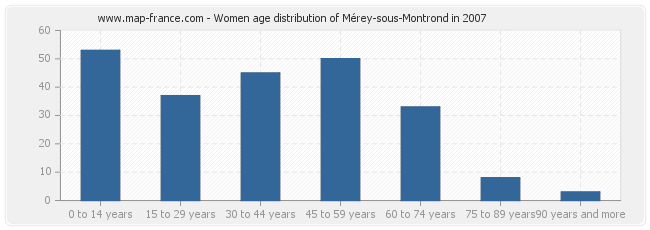 Women age distribution of Mérey-sous-Montrond in 2007