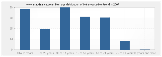 Men age distribution of Mérey-sous-Montrond in 2007