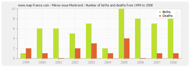 Mérey-sous-Montrond : Number of births and deaths from 1999 to 2008