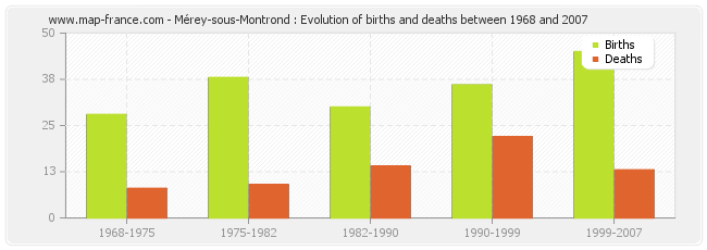 Mérey-sous-Montrond : Evolution of births and deaths between 1968 and 2007