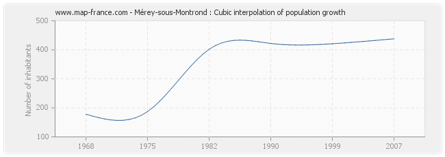 Mérey-sous-Montrond : Cubic interpolation of population growth