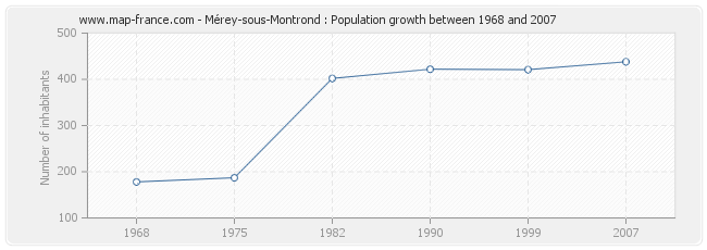 Population Mérey-sous-Montrond
