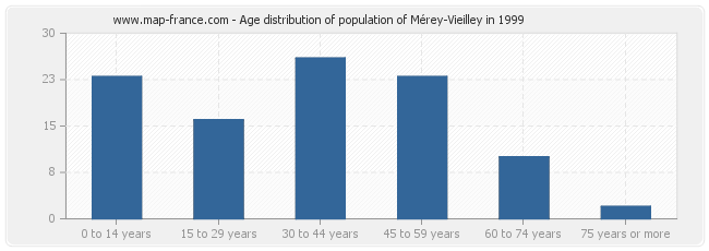 Age distribution of population of Mérey-Vieilley in 1999
