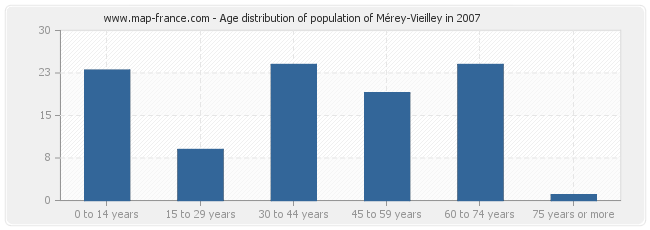 Age distribution of population of Mérey-Vieilley in 2007