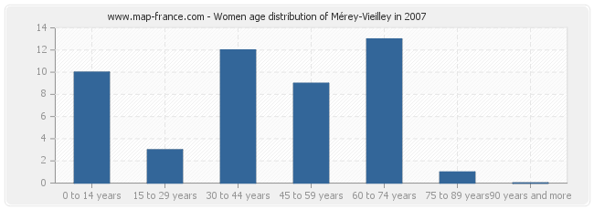 Women age distribution of Mérey-Vieilley in 2007