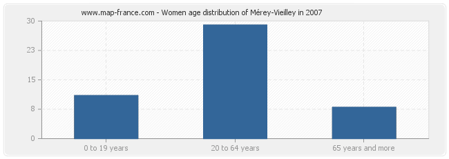 Women age distribution of Mérey-Vieilley in 2007