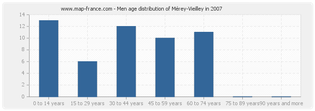 Men age distribution of Mérey-Vieilley in 2007