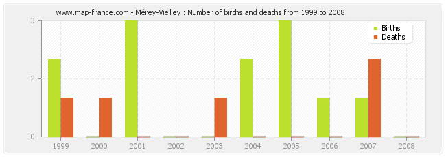 Mérey-Vieilley : Number of births and deaths from 1999 to 2008