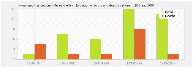 Mérey-Vieilley : Evolution of births and deaths between 1968 and 2007