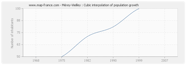 Mérey-Vieilley : Cubic interpolation of population growth