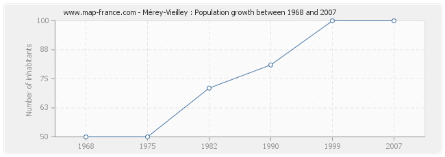 Population Mérey-Vieilley