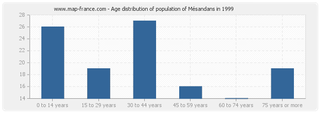 Age distribution of population of Mésandans in 1999