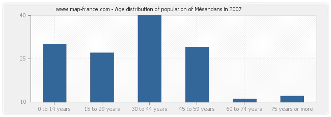 Age distribution of population of Mésandans in 2007